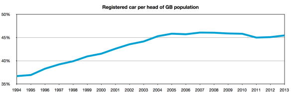 registered cars per head of GB population